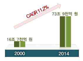 국내 의료서비스 시장규모 * 소프트웨어산업 연간보고서, 소프트웨어 정책연구소(SPRi)