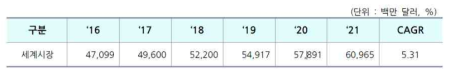 세계 재활 및 보조기기 분야의 세계 시장규모 및 전망 * 출처 : World Medical Market Fact Book 2014(2014.08, BMI Epicom), The World Medical Market Forecast to 2019 (2014. 10, BMI Epicom), Top Medical Device & Imaging Technologies in 2015 (May 2015, Frost & Sullivan), Top Medical Device & Imaging Technologies in 2015 (May 2015, Frost & Sullivan), Global U-Healthcare market (2014, BCC Research, World-wide Mobile health Revenue (2013, PwC), Top Medical Device and Imaging Technologies in 2015 (May 2015, Frost & Sullivan)등의 자료를 참고하여 전망치 추정