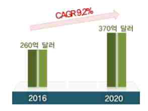 세계 의료산업SW 시장규모