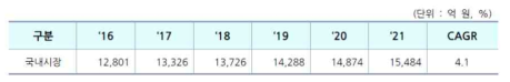 국내 재활 및 보조기기 분야의 세계 시장규모 및 전망 * 출처 : World Medical Market Fact Book 2014(2014.08, BMI Epicom), The World Medical Market Forecast to 2019 (2014. 10, BMI Epicom), Top Medical Device & Imaging Technologies in 2015 (May 2015, Frost & Sullivan), Top Medical Device & Imaging Technologies in 2015 (May 2015, Frost & Sullivan), Global U-Healthcare market (2014, BCC Research, World-wide Mobile health Revenue (2013, PwC), Top Medical Device and Imaging Technologies in 2015 (May 2015, Frost & Sullivan), 식품의약품통계연보 (2012~2014, 식품의약품안전처), 2014년 의료기기 생산실적 (2015, 식품의약품안전처), U-Healthcare 산업 시장 및 기업 분석-의료기기와 원격진료행위 중심 (2011.07, 의료기기정책연구원), 의료기기 품목시장 리포트 (2014, 한국보건산업진흥원) 등의 자료를 참고하여 전망치 추정