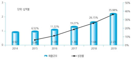 전세계 메디컬 VR 시장규모 전망(2014-2019), Technavio(2015)