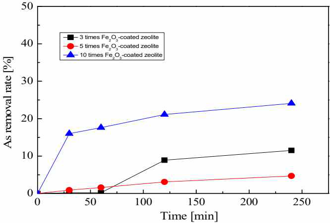 Fe2O3가 3, 5, 10회 코팅된 제올라이트의 시간에 따른 As의 제거율 변화