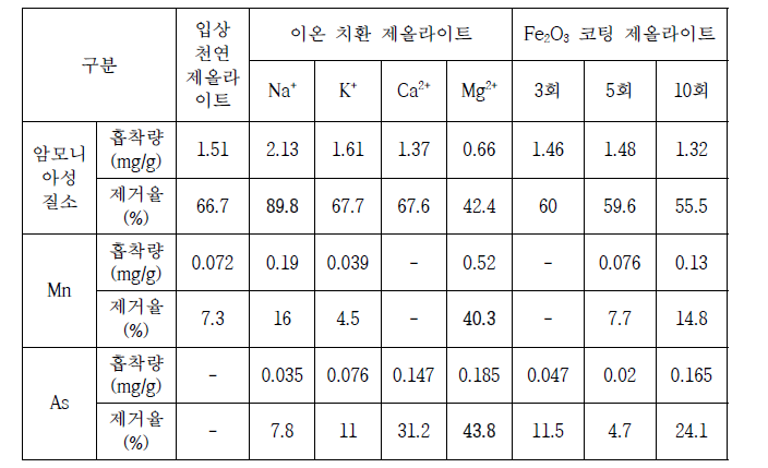 각 시료에서의 암모니아성 질소, Mn, As의 흡착량과 제거율