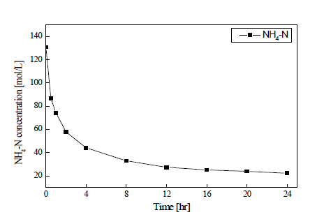 Fe2O3 코팅된 제올라이트의 시간에 따른 암모니아성 질소 농도 변화