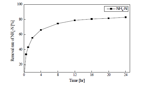 Fe2O3 코팅된 제올라이트의 시간에 따른 암모니아성 질소 제거율 변화