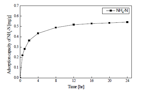 Fe2O3 코팅된 제올라이트의 시간에 따른 암모니아성 질소 흡착량 변화