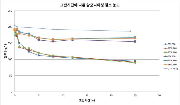 제올라이트 여재별 교반시간에 따른 암모니아성 질소 농도