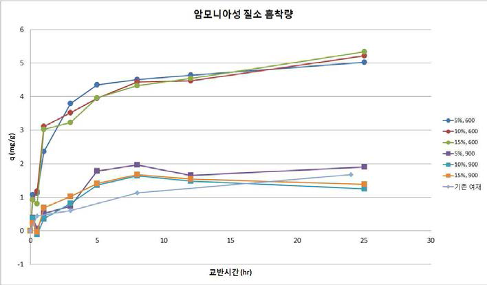 제올라이트 여재별 교반시간에 따른 암모니아성 질소 흡착량