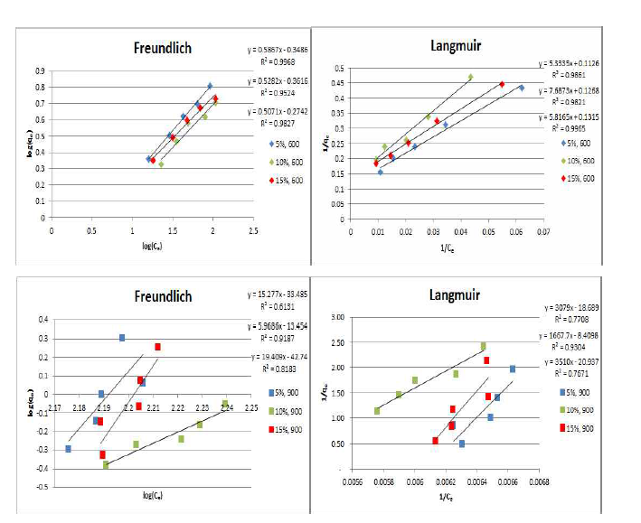 Freundlich, Langmuir 등온흡착실험 결과