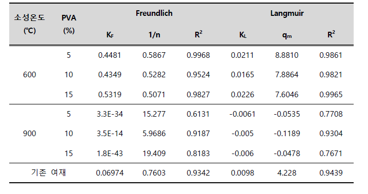 Freundlich, Langmuir 등온흡착식 상수 값