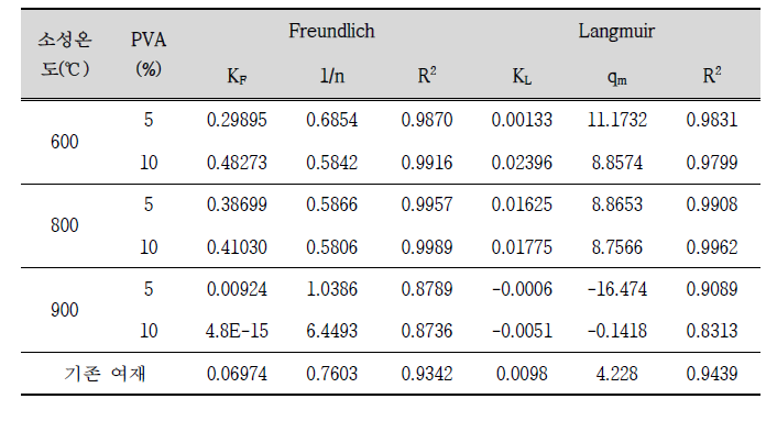 Freundlich, Langmuir 등온흡착식 상수 값