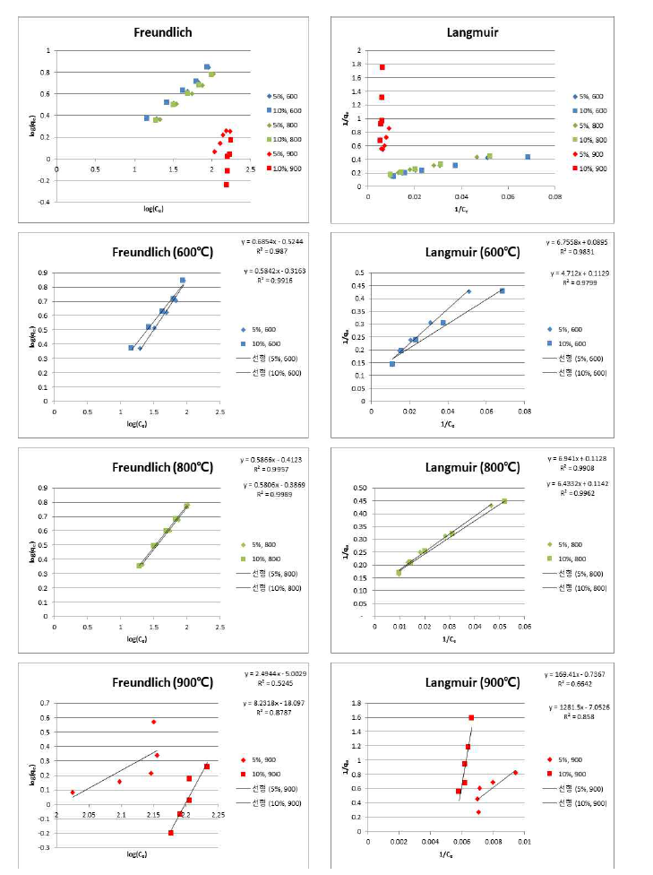 Freundlich, Langmuir 등온흡착실험 결과