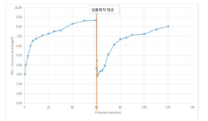 Column 연속 흡착 실험 (흡착 – 생물학적 재생 – 재 흡착)