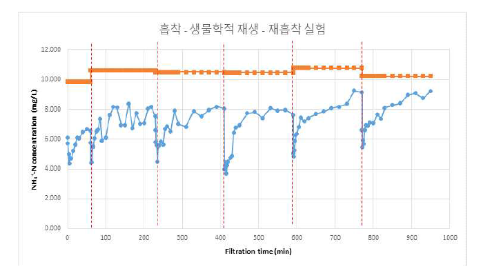 Column 연속 흡착 실험2 (흡착 – 생물학적 재생 – 재 흡착)