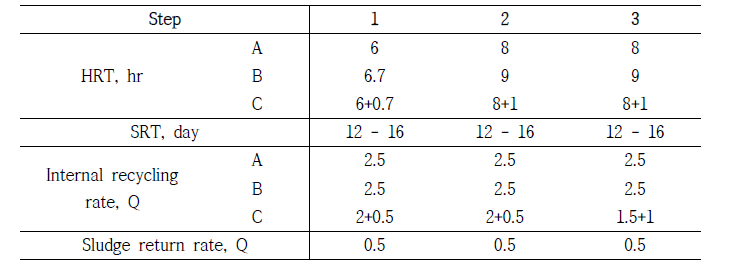 A, B, C 각 반응조 운전조건