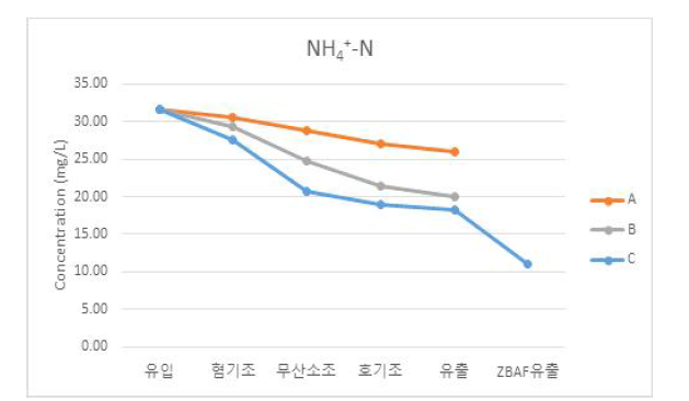 반응조별 A, B, C NH4 +-N 제거율