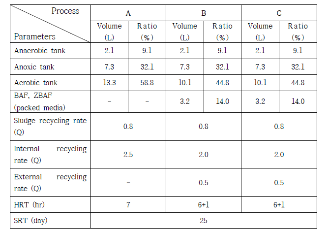 A, B, C 각 반응조 운전조건