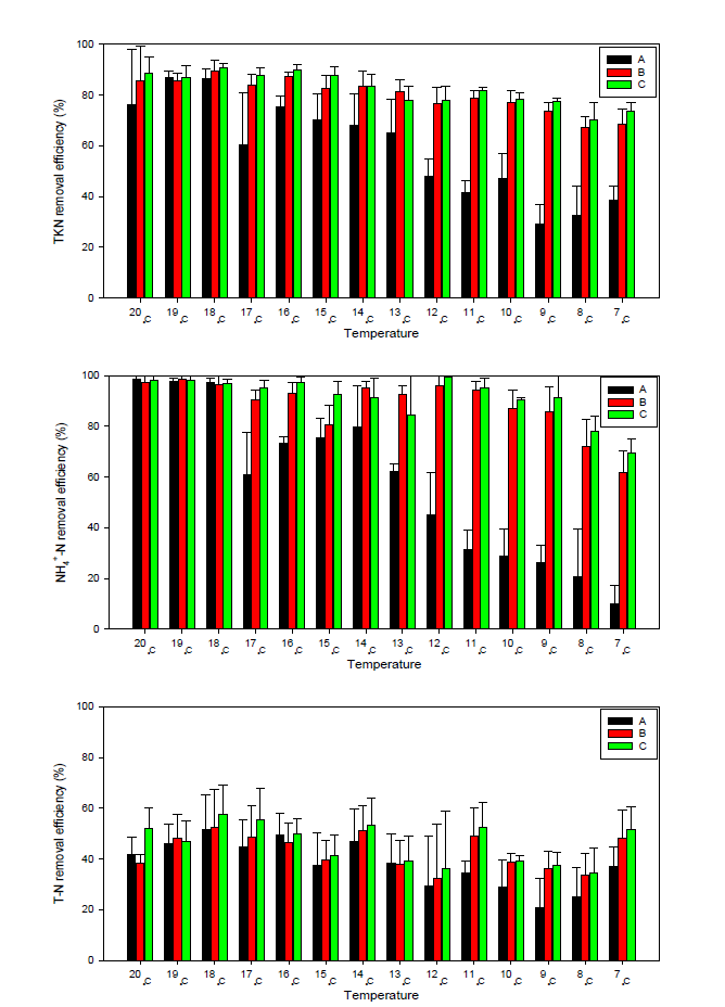 수온에 따른 TKN, NH4-N, T-N 제거효율 비교