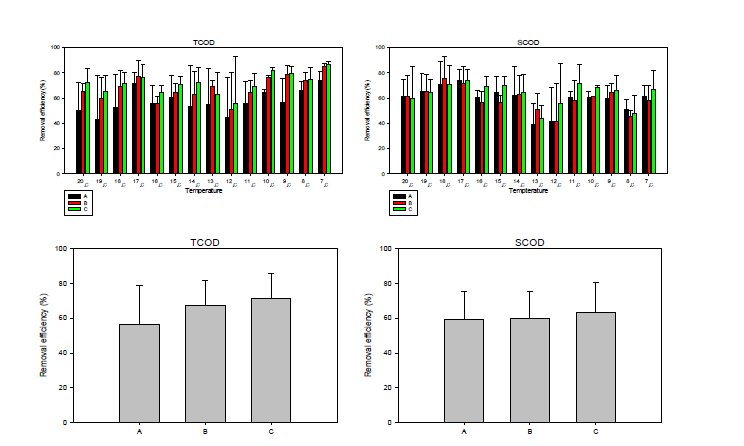 수온에 따른 유기물 제거효율 비교