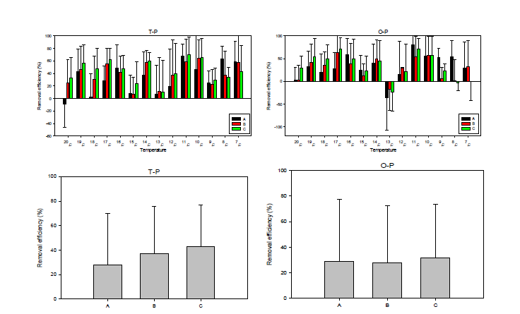 수온에 따른 인 제거효율 비교