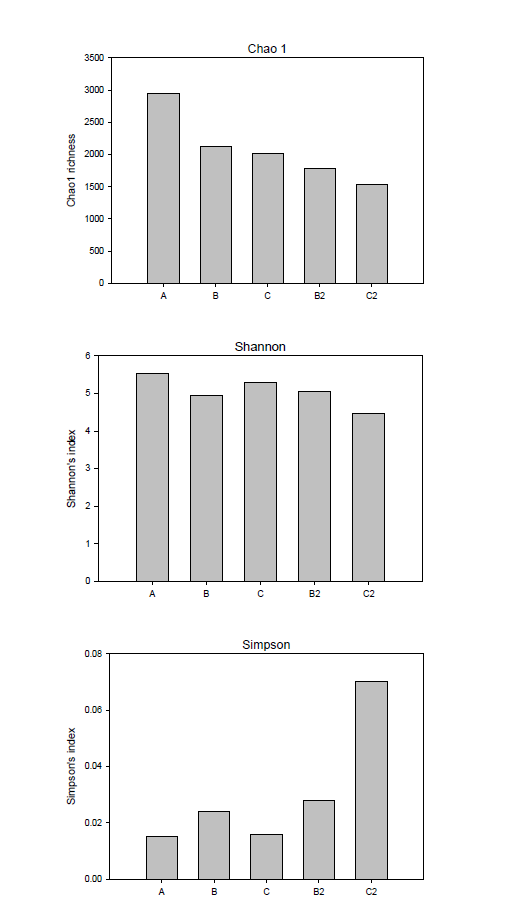 Chao 1 풍부도, Shannon 다양성, Simpson 우점도 비교