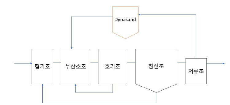 Pilot-scale 반응조 구성