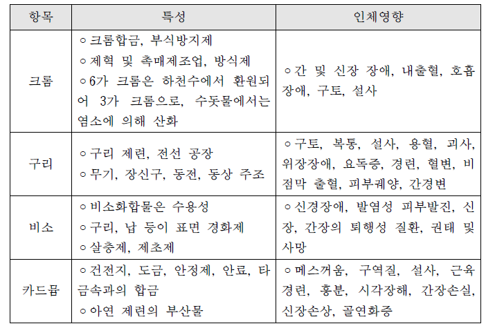 중금속 원소별 특성 및 인체에 미치는 영향