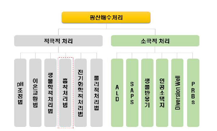 광산배수 처리 기술