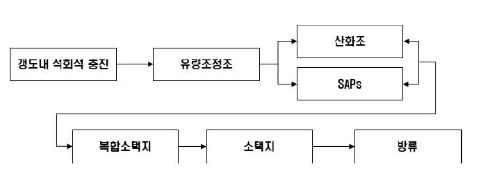 폐탄광 자연정화법 처리계통도