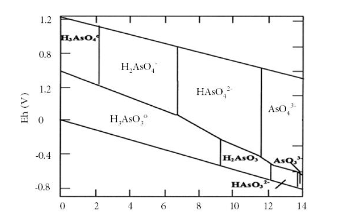 Eh-pH diagram of Arsenic(K. F. Akter et al. 2005)