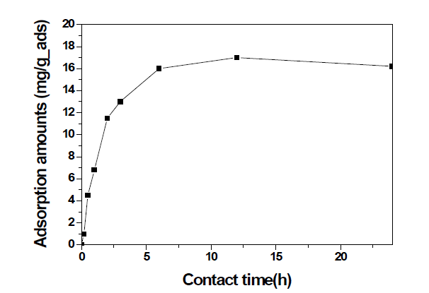 기능성 제올라이트를 이용한 회분식 망간 흡착식 제거 실험 (Co = 100 ppm, pH = 7)