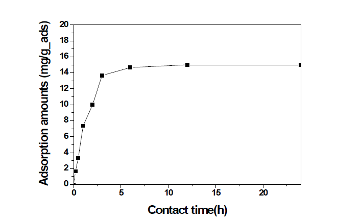 기능성 제올라이트를 이용한 회분식 불소 흡착식 제거 실험 (Co = 100 ppm, pH = 7)