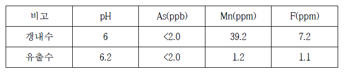 광산 갱내수와 유출수의 pH 및 각 이온의 농도