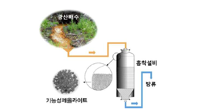 광산배수 내 불소 이온 제거를 위한 장치의 모식도