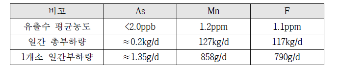 화학처리된 광산 배출수 내 비소, 망간, 불소의 예상 총 부하량