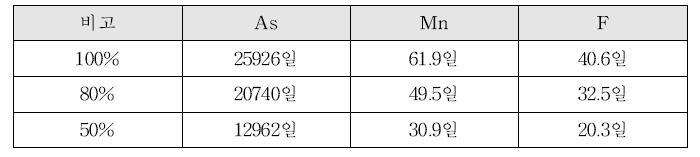 기능성 제올라이트의 파과시점 산정