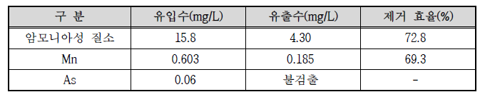 초기 우수 흡착 실험 결과