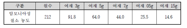 등온흡착 실험 시 제올라이트별 분취량 및 암모니아성 질소 농도 측정 값