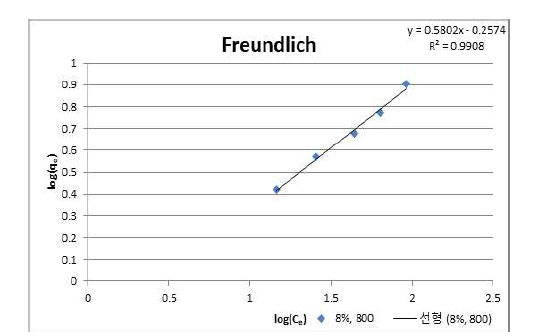 암모니아성 질소 등온 흡착식(Freundlich)