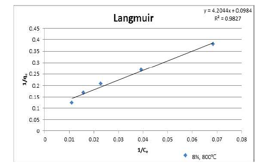 암모니아성 질소 등온 흡착식(Langmuir)