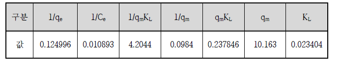 Langmuir 식에 의해 암모니아성 질소 흡착량