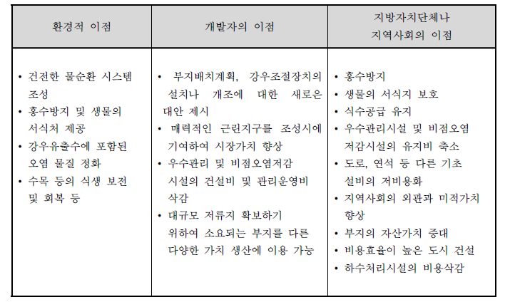 저영향개발 방법의 이점