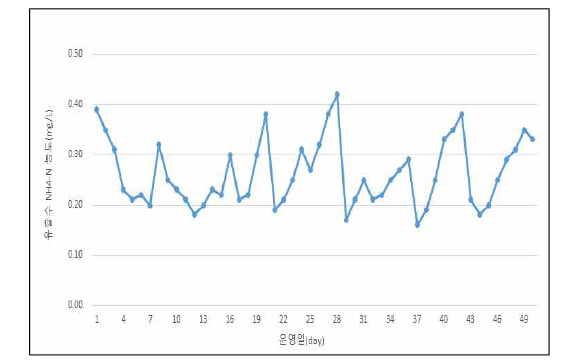 암모니아성 질소 시간별 유출수 농도