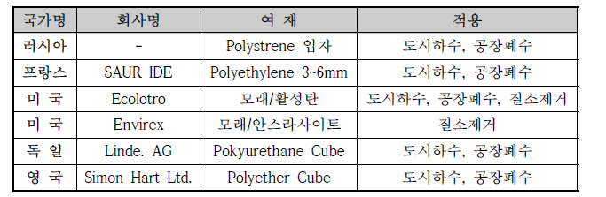 국외 대표적 다공성 소재