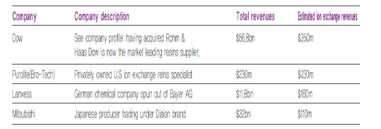 주요 이온교환 수지 제조기업 현황