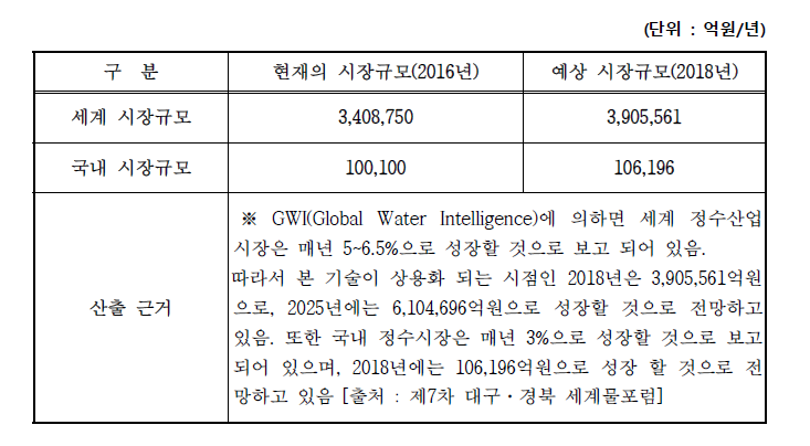 세계 및 국내의 정수 시장 규모