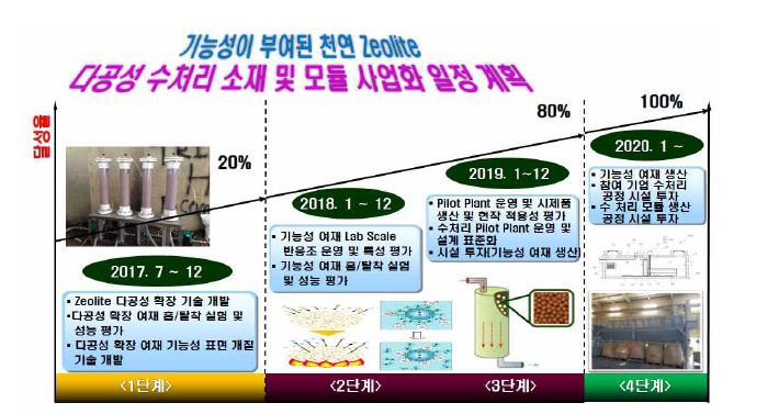 기능성 부여 수처리 소재 및 모듈 사업화 추진 일정