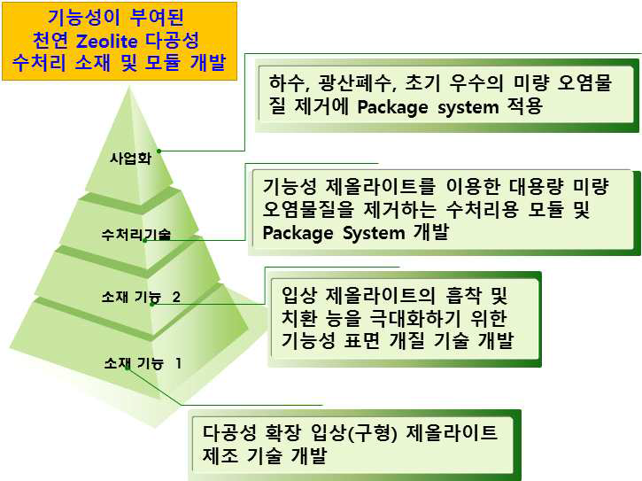 사업 최종 목표