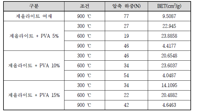 제조된 여재의 압축하중 및 비표면적(BET) 결과