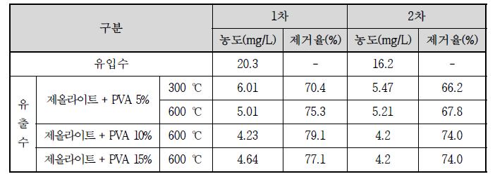 암모니아 흡착 실험 결과